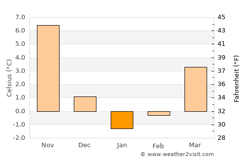 Beğendik average temperature in January