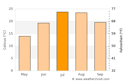 Beğendik average temperature in July