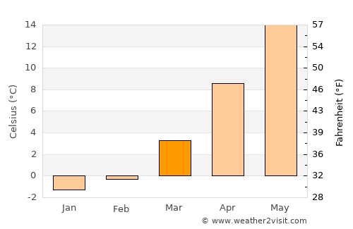 Beğendik average temperature in March