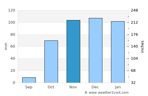 Beğendik average rain in November