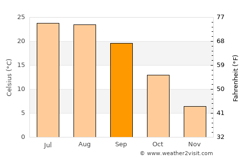 Beğendik average temperature in September