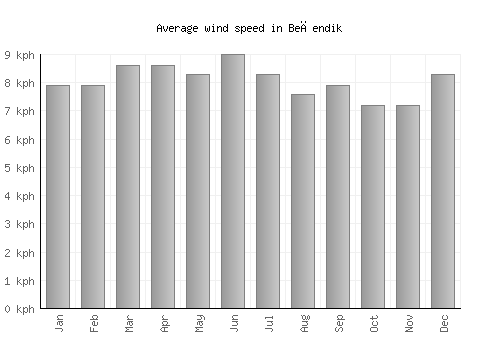 Beğendik average winspeed by month (km/h)