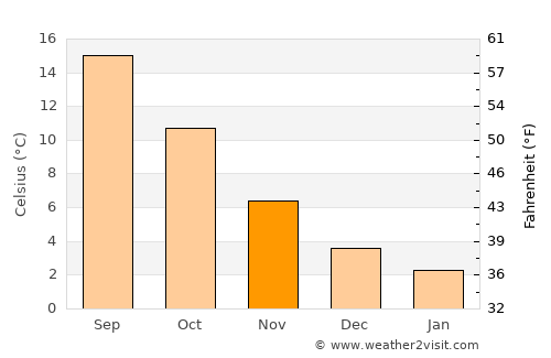 Begijnendijk average temperature in November