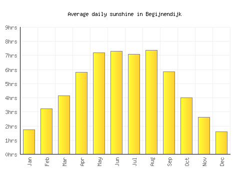 Begijnendijk average daily sunshine chart