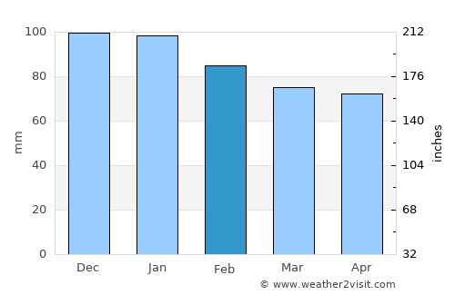 Bègles average rain in February