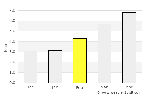 Bègles average rain in February
