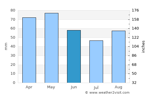 Bègles average rain in June