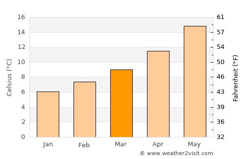 Bègles average temperature in March
