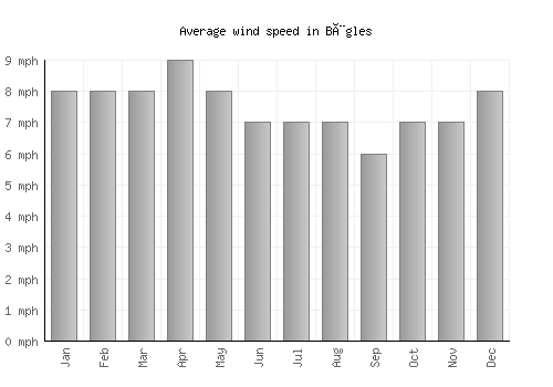 Bègles average winspeed by month (mph)