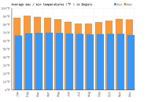 Begoro average minimum / maximum temperatures (Fahrenheit)
