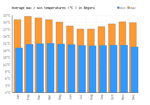 Begoro average minimum / maximum temperatures (Celsius)