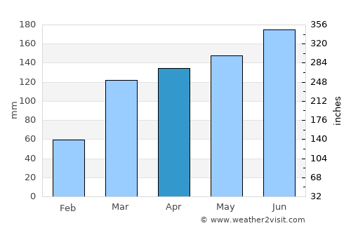 Begoro average rain in April