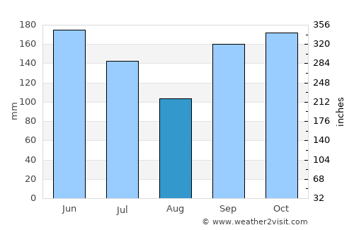 Begoro average rain in August