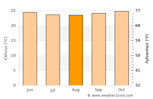 Begoro average temperature in August