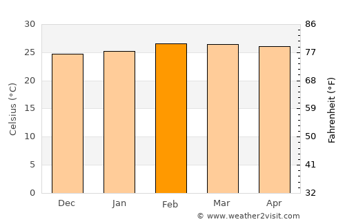 Begoro average temperature in February