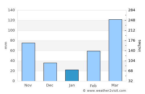 Begoro average rain in January