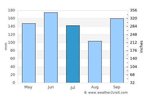 Begoro average rain in July