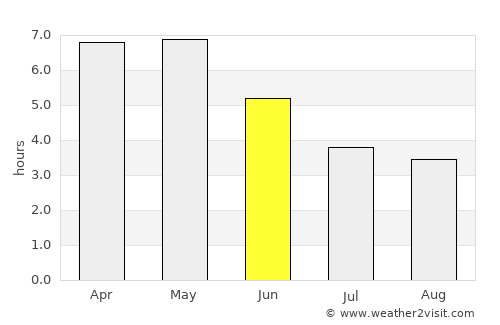 Begoro average rain in June