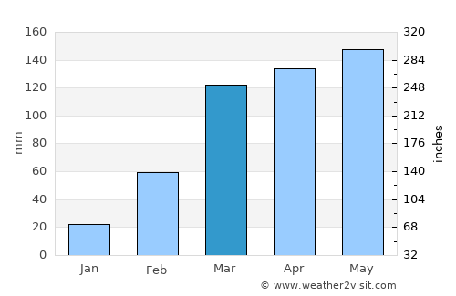 Begoro average rain in March