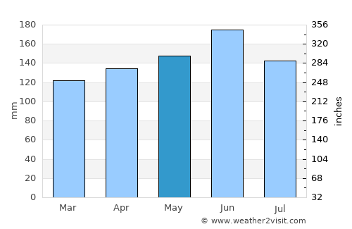 Begoro average rain in May