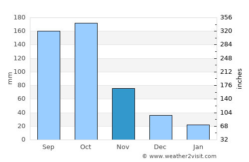Begoro average rain in November