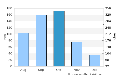 Begoro average rain in October