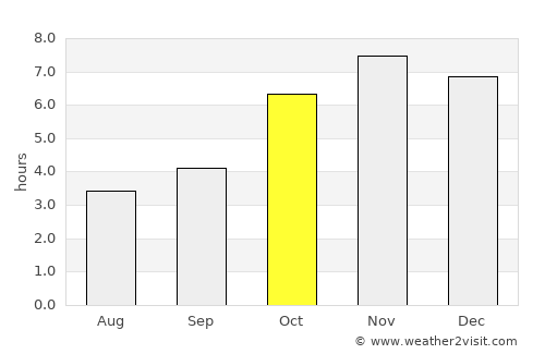 Begoro average rain in October