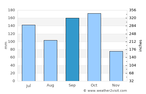 Begoro average rain in September