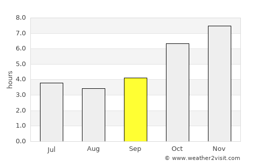 Begoro average rain in September