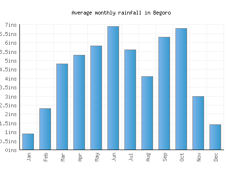 Begoro monthly rainfall chart (inches)