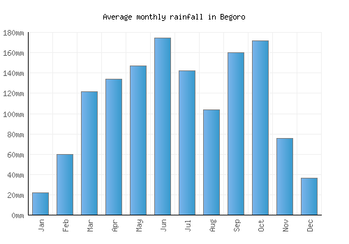 Begoro monthly rainfall chart (mm)