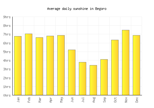 Begoro average daily sunshine chart