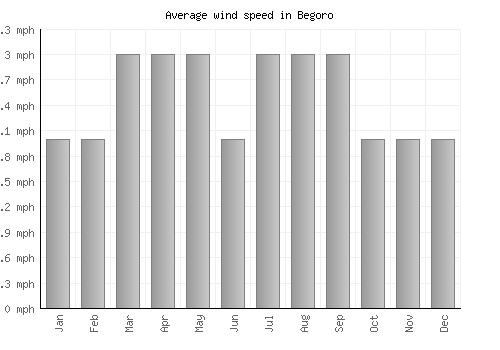 Begoro average winspeed by month (mph)