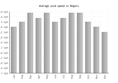 Begoro average winspeed by month (km/h)