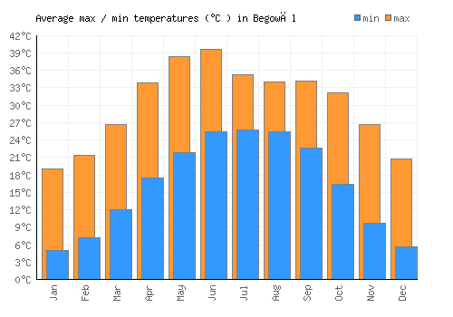 Begowāl average minimum / maximum temperatures (Celsius)