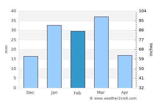 Begowāl average rain in February