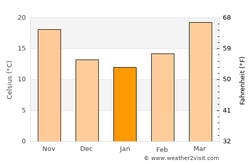 Begowāl average temperature in January