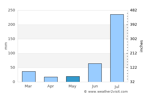 Begowāl average rain in May