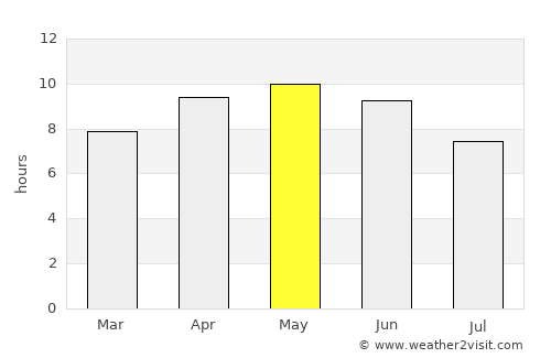 Begowāl average rain in May
