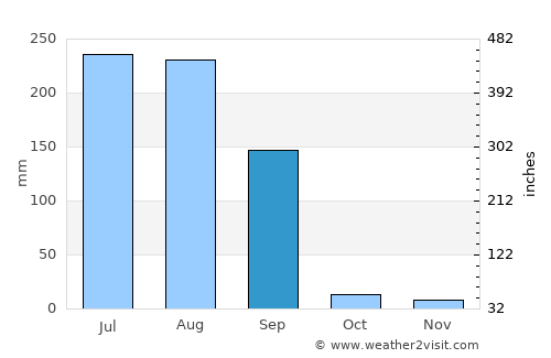 Begowāl average rain in September