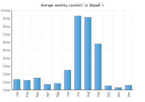 Begowāl monthly rainfall chart (inches)