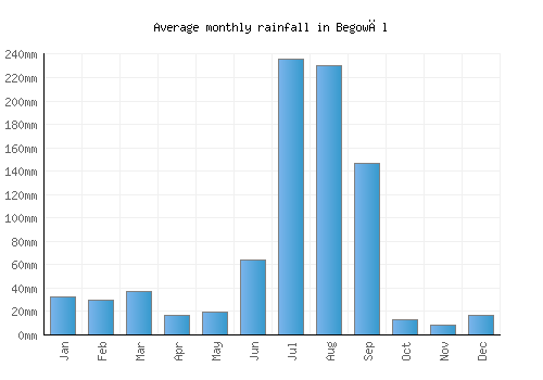 Begowāl monthly rainfall chart (mm)
