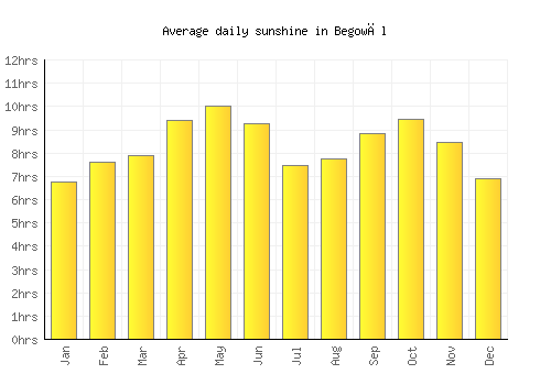 Begowāl average daily sunshine chart