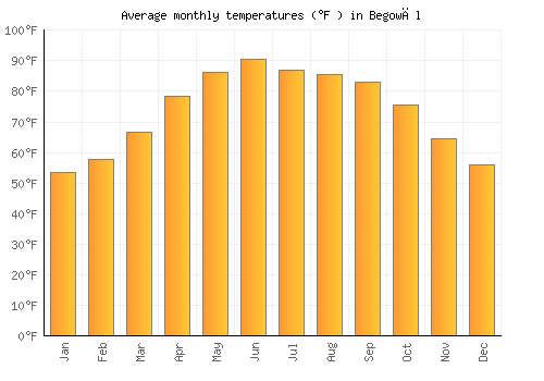 Begowāl average temperature chart (Fahrenheit)