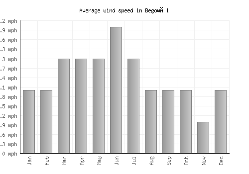 Begowāl average winspeed by month (mph)
