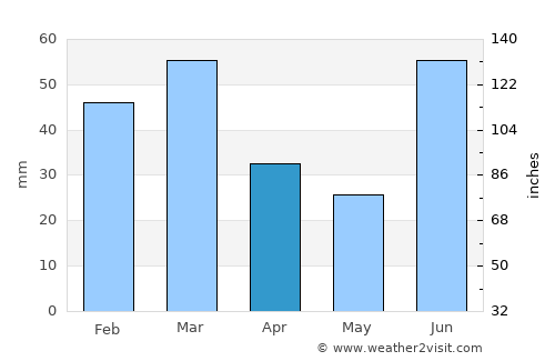 Begowāla average rain in April