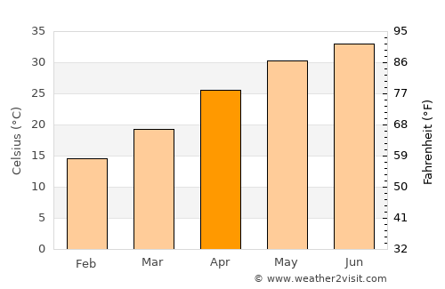 Begowāla average temperature in April