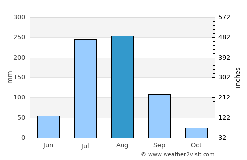 Begowāla average rain in August