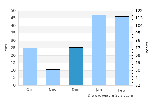 Begowāla average rain in December