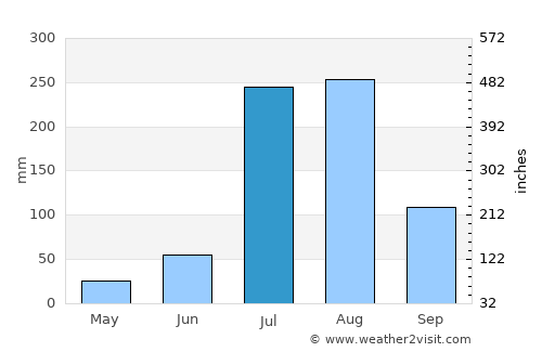 Begowāla average rain in July